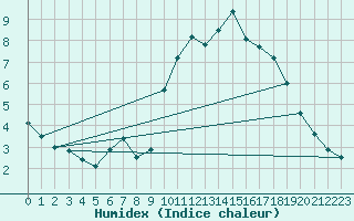 Courbe de l'humidex pour Quimper (29)