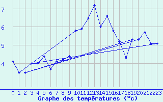 Courbe de tempratures pour Alfeld