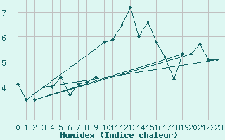 Courbe de l'humidex pour Alfeld