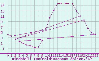 Courbe du refroidissement olien pour Fains-Veel (55)