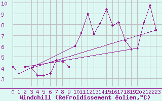 Courbe du refroidissement olien pour Caceres