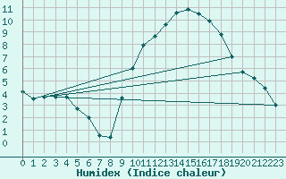 Courbe de l'humidex pour Valenciennes (59)