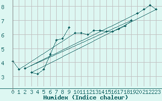 Courbe de l'humidex pour Schleiz