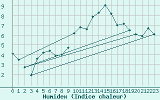 Courbe de l'humidex pour Lanvoc (29)