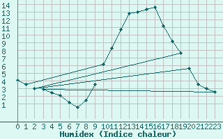 Courbe de l'humidex pour Jabbeke (Be)