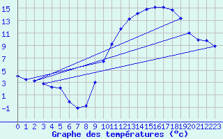 Courbe de tempratures pour La Beaume (05)