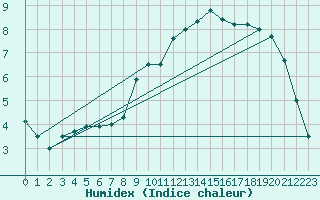 Courbe de l'humidex pour Kevo
