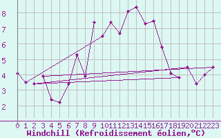 Courbe du refroidissement olien pour Pilatus