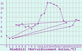 Courbe du refroidissement olien pour Beaucroissant (38)