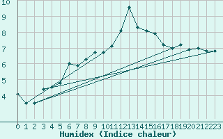 Courbe de l'humidex pour Nyon-Changins (Sw)