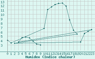 Courbe de l'humidex pour Tarbes (65)