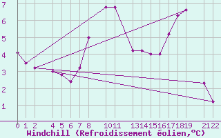 Courbe du refroidissement olien pour Mont-Rigi (Be)