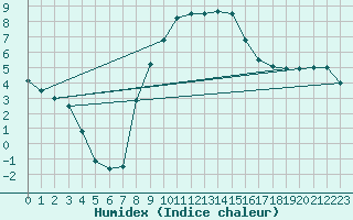 Courbe de l'humidex pour Kaisersbach-Cronhuette