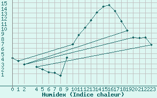 Courbe de l'humidex pour Anglars St-Flix(12)