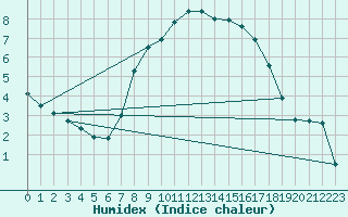 Courbe de l'humidex pour Wiesenburg