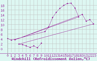Courbe du refroidissement olien pour Toulouse-Francazal (31)