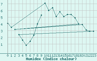 Courbe de l'humidex pour Brunnenkogel/Oetztaler Alpen