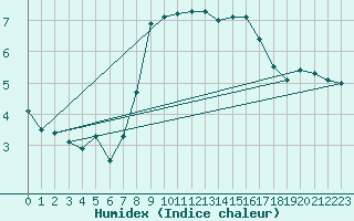 Courbe de l'humidex pour Herstmonceux (UK)