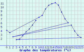 Courbe de tempratures pour Saclas (91)