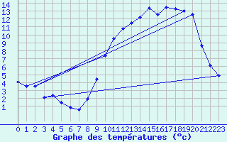 Courbe de tempratures pour Chteaudun (28)