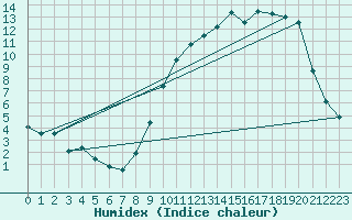 Courbe de l'humidex pour Chteaudun (28)