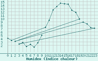 Courbe de l'humidex pour Logrono (Esp)