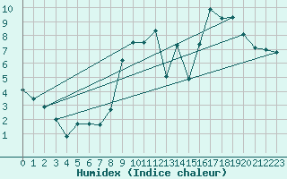 Courbe de l'humidex pour Munte (Be)