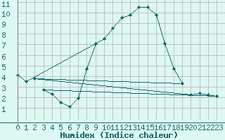Courbe de l'humidex pour Herwijnen Aws