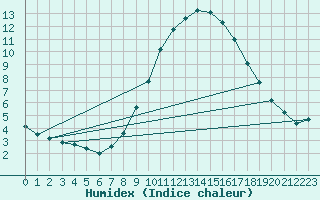 Courbe de l'humidex pour Waibstadt