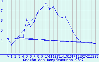 Courbe de tempratures pour Mandailles-Saint-Julien (15)