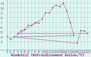 Courbe du refroidissement olien pour Angers-Marc (49)