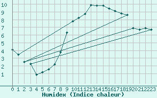 Courbe de l'humidex pour Beznau