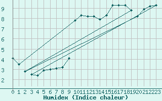 Courbe de l'humidex pour Mumbles