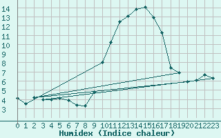 Courbe de l'humidex pour Glasgow (UK)