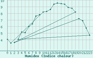 Courbe de l'humidex pour Kuopio Ritoniemi