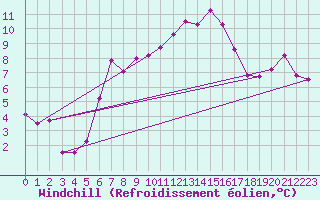Courbe du refroidissement olien pour Paganella