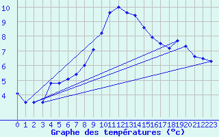 Courbe de tempratures pour Ummendorf