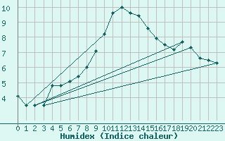 Courbe de l'humidex pour Ummendorf