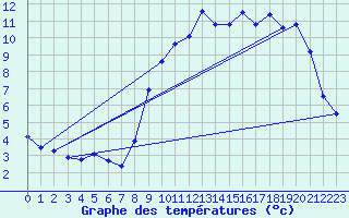 Courbe de tempratures pour Coray (29)