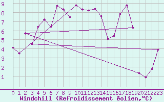 Courbe du refroidissement olien pour Crap Masegn
