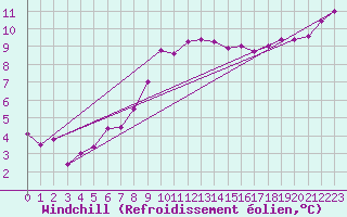 Courbe du refroidissement olien pour Metz-Nancy-Lorraine (57)