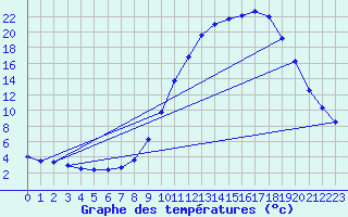 Courbe de tempratures pour Martizay (36)