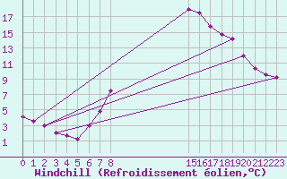Courbe du refroidissement olien pour Stabroek