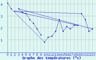 Courbe de tempratures pour Miribel-les-Echelles (38)