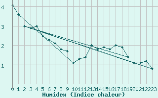 Courbe de l'humidex pour Grand Saint Bernard (Sw)