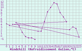 Courbe du refroidissement olien pour Brest (29)