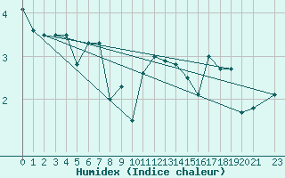 Courbe de l'humidex pour Vestmannaeyjar