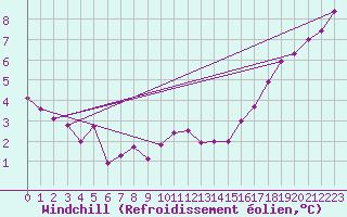 Courbe du refroidissement olien pour Wilhelminadorp Aws