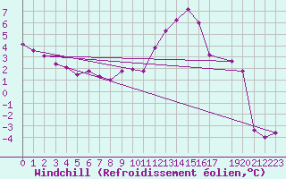 Courbe du refroidissement olien pour Villars-Tiercelin