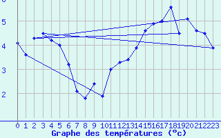 Courbe de tempratures pour La Fretaz (Sw)